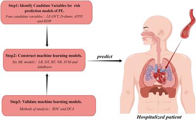 Construction and validation of risk prediction models for pulmonary embolism in hospitalized patients based on different machine learning methods